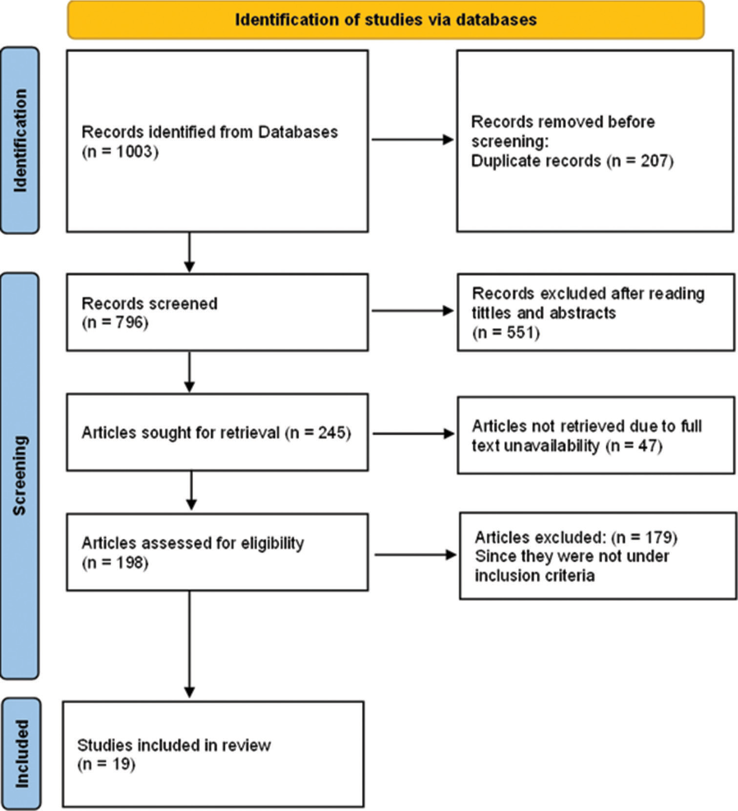 PRISMA chart for the articles included in this review. PRISMA: Preferred Reporting Items for Systematic Reviews and Meta-Analyses.