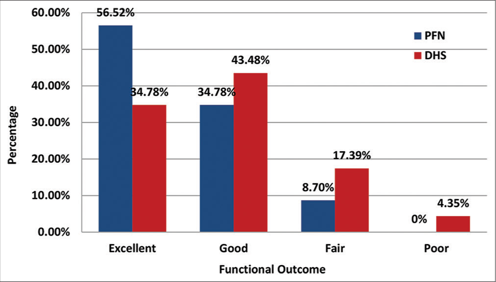 Bar diagram showing the functional outcome of the dynamic hip screw and the proximal femur nail group based on Harris hip score. PFN: Proximal femur nail, DHS: Dynamic hip screw