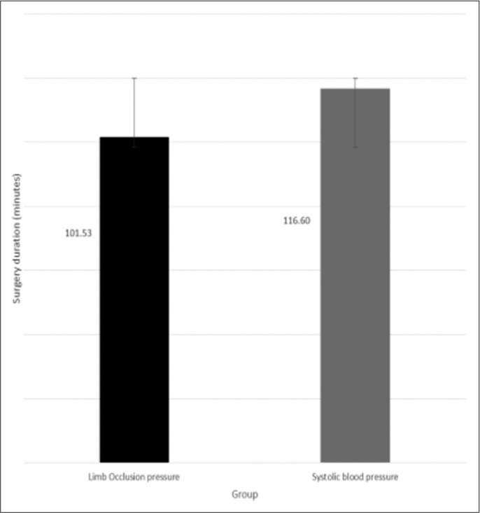 The mean surgical duration in the two groups. Error bars represent the standard deviations of the groups.