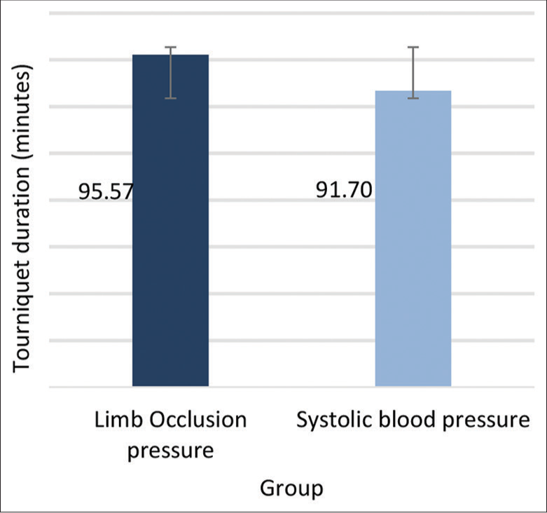 The mean tourniquet duration in the two groups. Error bars represent the standard deviations of the groups.