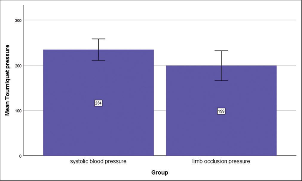 The mean tourniquet pressure in the two groups. Error bars represent the standard deviations of the groups.