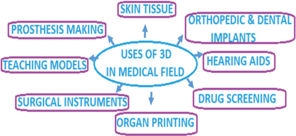 Multiple uses of 3D printing in medical fields.