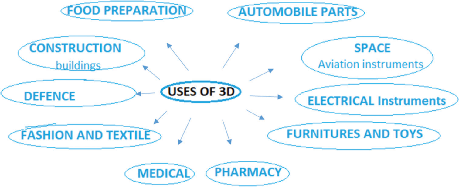 Multiple uses of 3D printing in different fields.